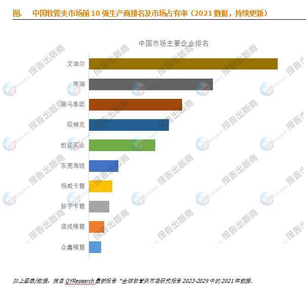 软管夹市场报告：未来几年年复合增长率CAGR为50%(图3)