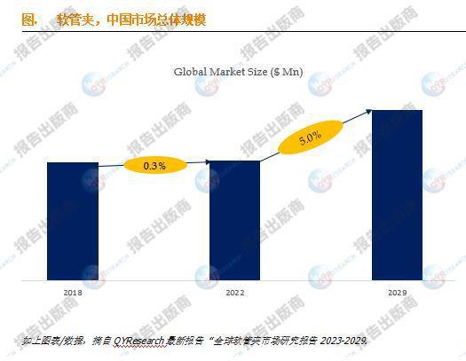 软管夹市场报告：未来几年年复合增长率CAGR为50%(图2)
