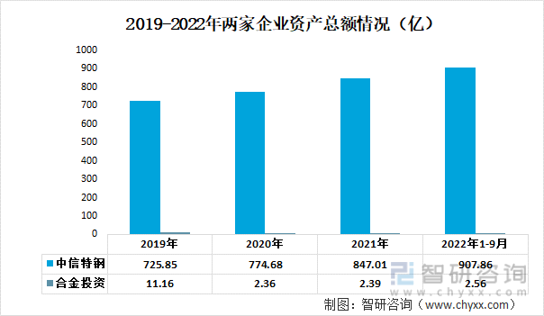 2022年中国合金钢棒材行业重点企业分析：中信特钢VS合金投资[图](图2)