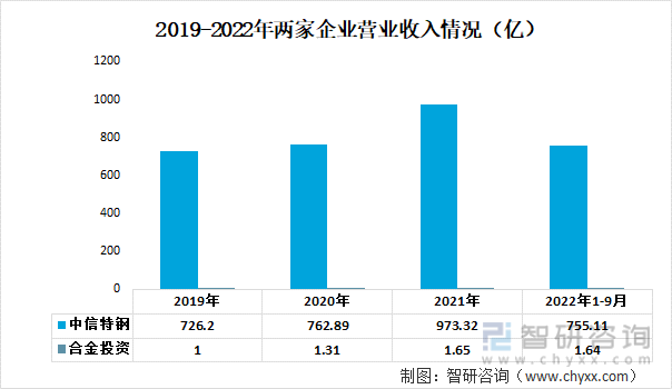 2022年中国合金钢棒材行业重点企业分析：中信特钢VS合金投资[图](图3)