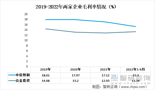 2022年中国合金钢棒材行业重点企业分析：中信特钢VS合金投资[图](图4)