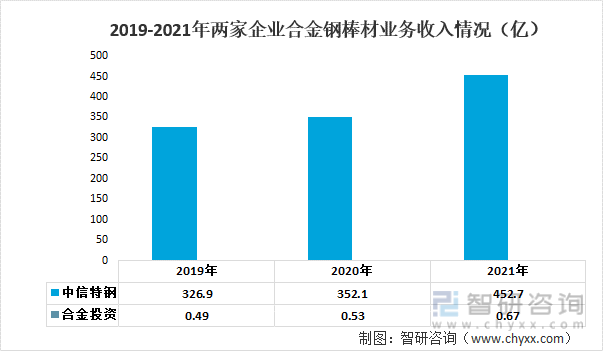 2022年中国合金钢棒材行业重点企业分析：中信特钢VS合金投资[图](图5)
