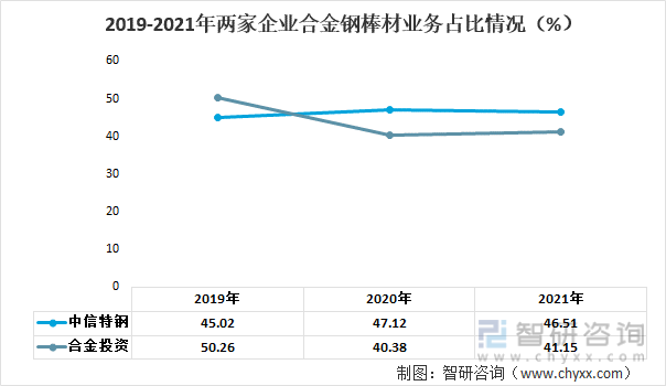 2022年中国合金钢棒材行业重点企业分析：中信特钢VS合金投资[图](图6)