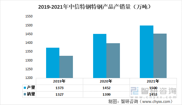 2022年中国合金钢棒材行业重点企业分析：中信特钢VS合金投资[图](图8)
