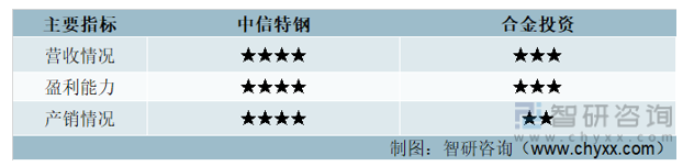 2022年中国合金钢棒材行业重点企业分析：中信特钢VS合金投资[图](图10)