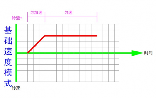 小鼠转棒疲劳仪的参数设置和几种速度的应用(图3)
